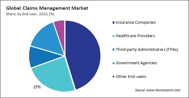 Claims Management Market Share and Industry Analysis Report 2023
