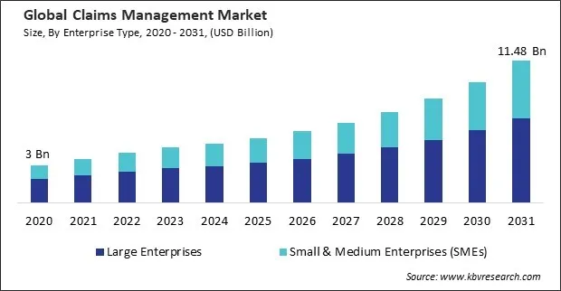 Claims Management Market Size - Global Opportunities and Trends Analysis Report 2020-2031