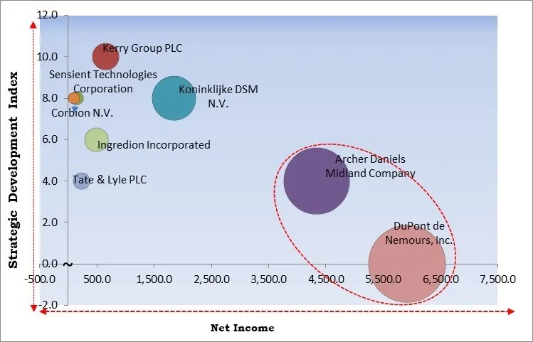 Clean Label Ingredients Market - Competitive Landscape and Trends by Forecast 2030 Clean Label Ingredients Market - Competitive Landscape and Trends by Forecast 2030