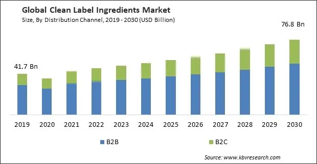 Clean Label Ingredients Market Size - Global Opportunities and Trends Analysis Report 2019-2030 Clean Label Ingredients Market Size - Global Opportunities and Trends Analysis Report 2019-2030