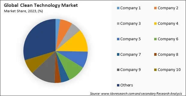 Clean Technology Market Share 2023 Clean Technology Market Share 2023