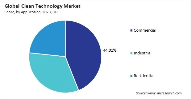 Clean Technology Market Share and Industry Analysis Report 2023 Clean Technology Market Share and Industry Analysis Report 2023