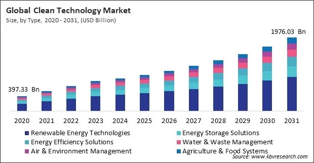 Clean Technology Market Size - Global Opportunities and Trends Analysis Report 2020-2031 Clean Technology Market Size - Global Opportunities and Trends Analysis Report 2020-2031