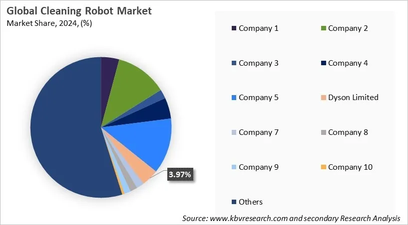 Cleaning Robot Market Share 2024