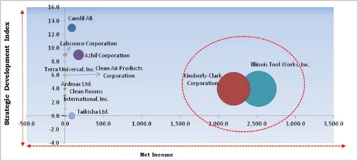 Cleanroom Technology Market Cardinal Matrix