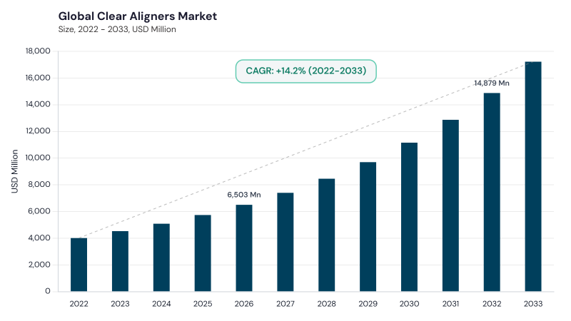Clear Aligners Market CAGR and growth forecast