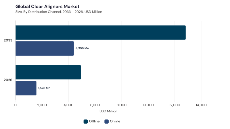 Clear Aligners Market segment size and growth forecast