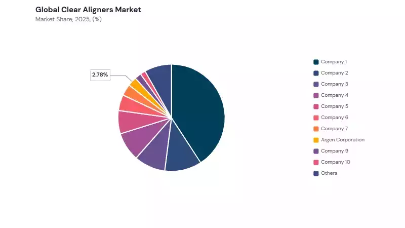 Clear Aligners Market share analysis