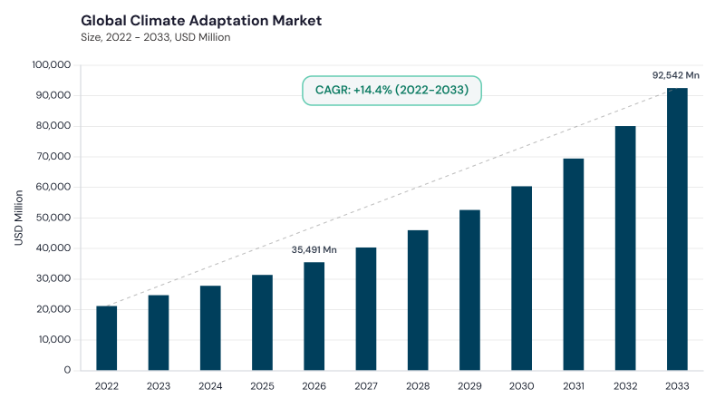 Climate Adaptation Market CAGR and growth forecast Climate Adaptation Market CAGR and growth forecast