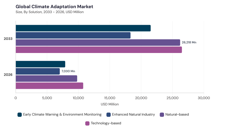 Climate Adaptation Market segment size and growth forecast Climate Adaptation Market segment size and growth forecast