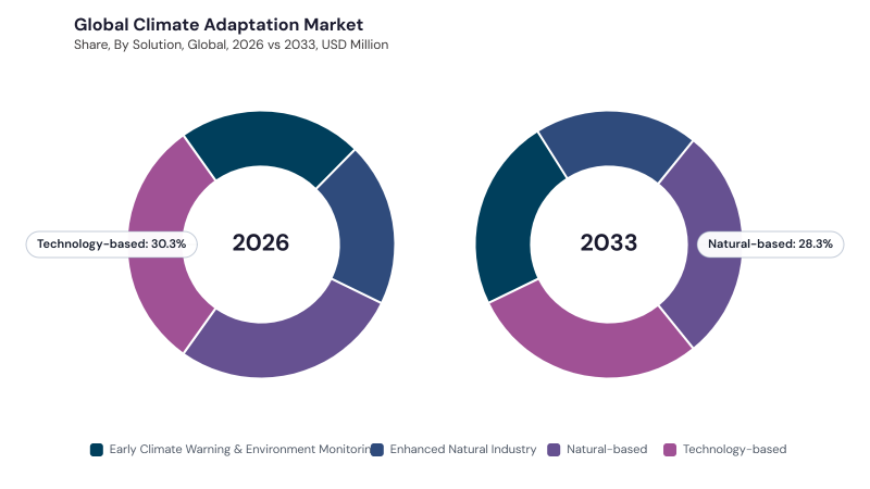 Climate Adaptation Market segment Share Climate Adaptation Market segment Share