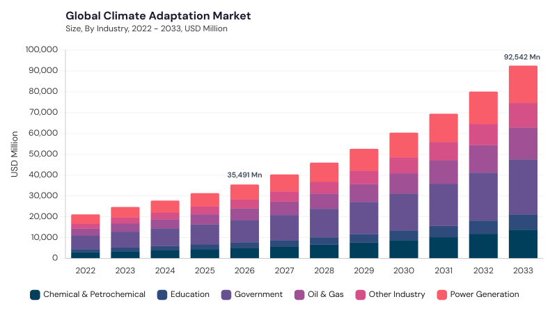 Climate Adaptation Market size and growth forecast (2022-2033) Climate Adaptation Market size and growth forecast (2022-2033)