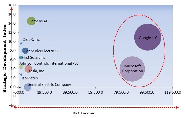 Climate Tech Market - Competitive Landscape and Trends by Forecast 2032