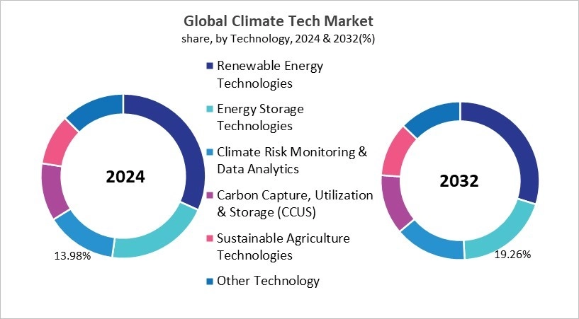 Climate Tech Market Share and Industry Analysis Comparison 2024 & 2032