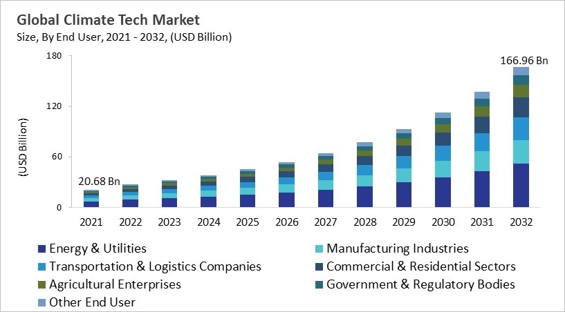 Climate Tech Market - Global Opportunities and Trends Analysis Report 2021-2032