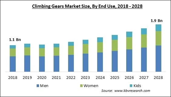 Climbing Gears Market Size - Global Opportunities and Trends Analysis Report 2018-2028 Climbing Gears Market Size - Global Opportunities and Trends Analysis Report 2018-2028