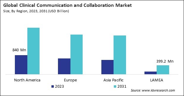 Clinical Communication and Collaboration Market Size - By Region Clinical Communication and Collaboration Market Size - By Region