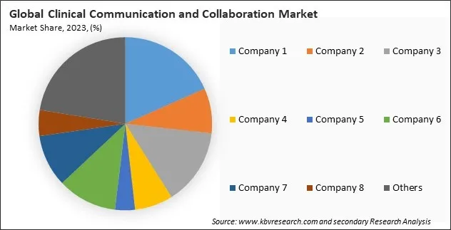 Clinical Communication and Collaboration Market Share 2023