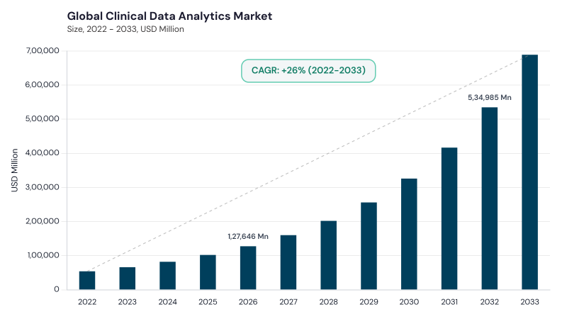 Clinical Data Analytics Market CAGR and growth forecast