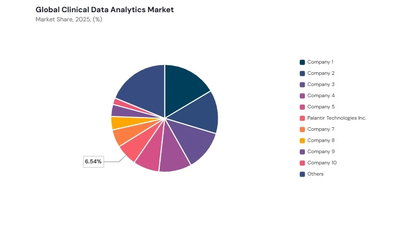 Clinical Data Analytics Market share analysis