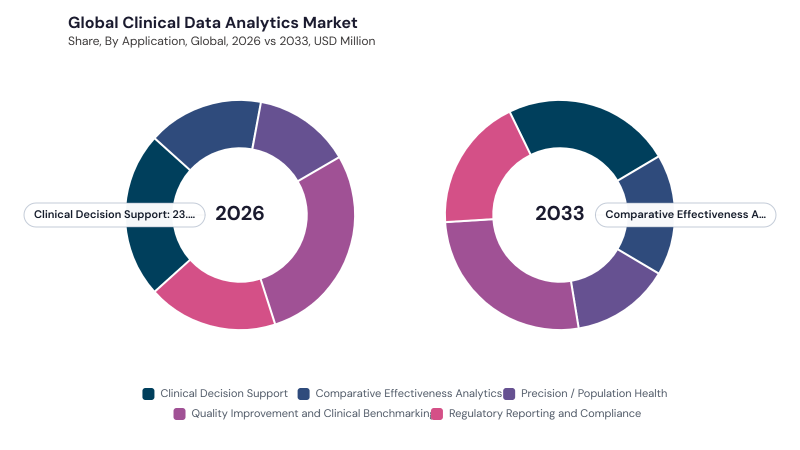 Clinical Data Analytics Market segment Share