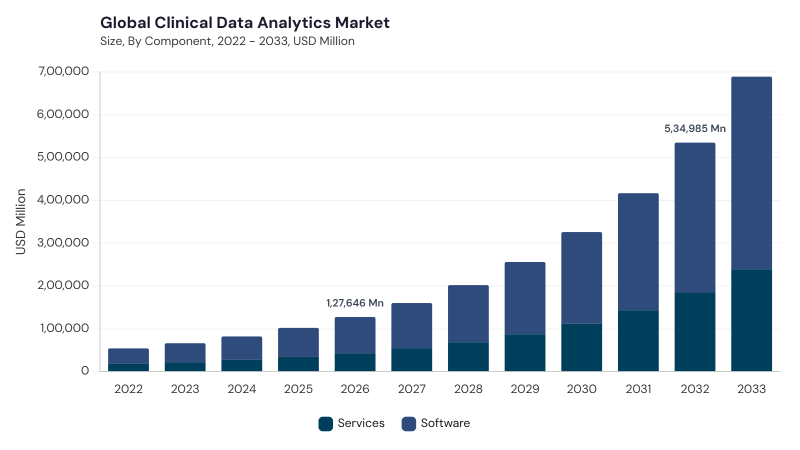 Clinical Data Analytics Market size and growth forecast (2022-2033)