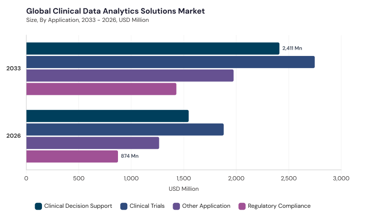 Clinical Data Analytics Solutions Market segment size and growth forecast