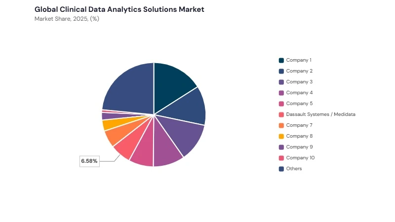 Clinical Data Analytics Solutions Market share analysis