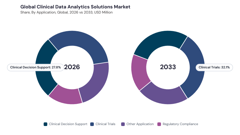 Clinical Data Analytics Solutions Market segment Share