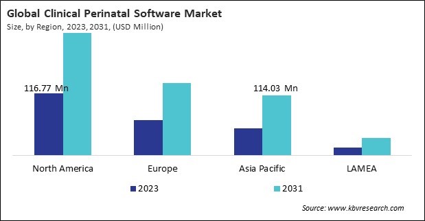 Clinical Perinatal Software Market Size - By Region Clinical Perinatal Software Market Size - By Region