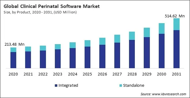 Clinical Perinatal Software Market Size - Global Opportunities and Trends Analysis Report 2020-2031