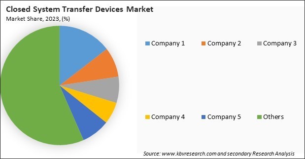 Closed System Transfer Devices Market Share 2023