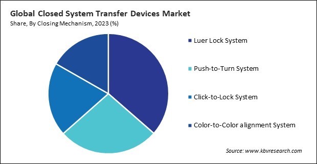 Closed System Transfer Devices Market Share and Industry Analysis Report 2023