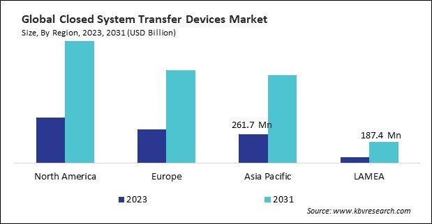 Closed System Transfer Devices Market Size - By Region