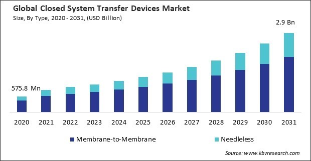 Closed System Transfer Devices Market Size - Global Opportunities and Trends Analysis Report 2020-2031