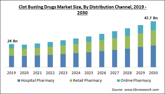 Clot Busting Drugs Market Size - Global Opportunities and Trends Analysis Report 2019-2030