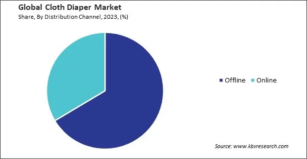 Radio Frequency Components Market Share and Industry Analysis Report 2023 Cloth Diaper Market Share and Industry Analysis Report 2023