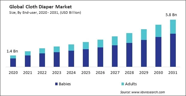 Cloth Diaper Market Size - Global Opportunities and Trends Analysis Report 2020-2031 Cloth Diaper Market Size - Global Opportunities and Trends Analysis Report 2020-2031