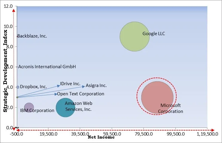 Cloud Backup Market - Competitive Landscape and Trends by Forecast 2031 Cloud Backup Market - Competitive Landscape and Trends by Forecast 2031