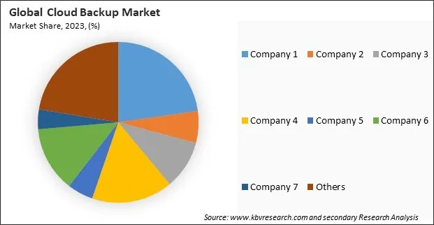 Cloud Backup Market Share 2023 Cloud Backup Market Share 2023