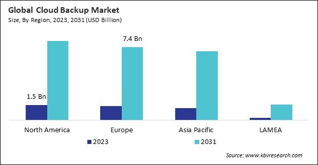 Cloud Backup Market Size - By Region Cloud Backup Market Size - By Region