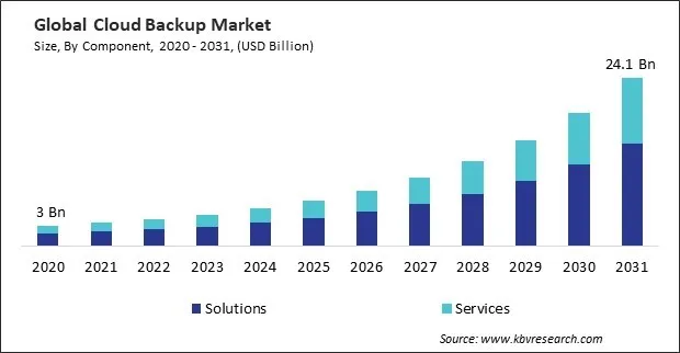 Cloud Backup Market Size - Global Opportunities and Trends Analysis Report 2020-2031 Cloud Backup Market Size - Global Opportunities and Trends Analysis Report 2020-2031