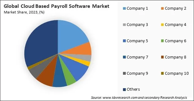 Cloud Based Payroll Software Market Share 2023