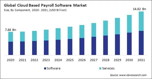 Cloud Based Payroll Software Market Size - Global Opportunities and Trends Analysis Report 2020-2031