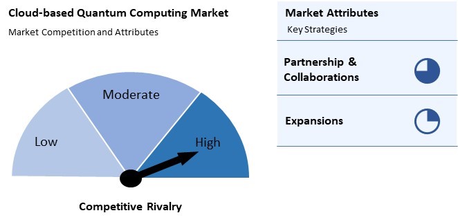 Cloud-based Quantum Computing Market Competition and Attributes