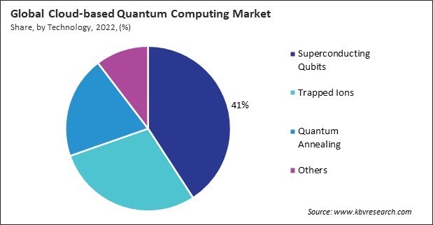 Cloud-based Quantum Computing Market Share and Industry Analysis Report 2022