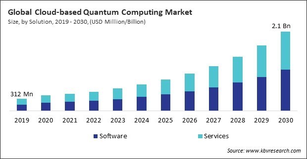 Cloud-based Quantum Computing Market Size - Global Opportunities and Trends Analysis Report 2019-2030