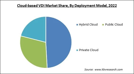 Cloud-based VDI Market Share and Industry Analysis Report 2022