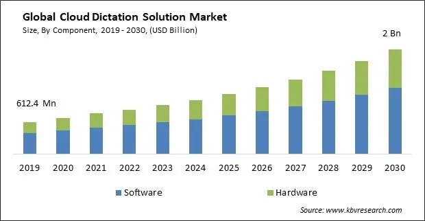 Cloud Dictation Solution Market Size - Global Opportunities and Trends Analysis Report 2019-2030