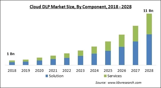 Cloud DLP Market - Global Opportunities and Trends Analysis Report 2018-2028